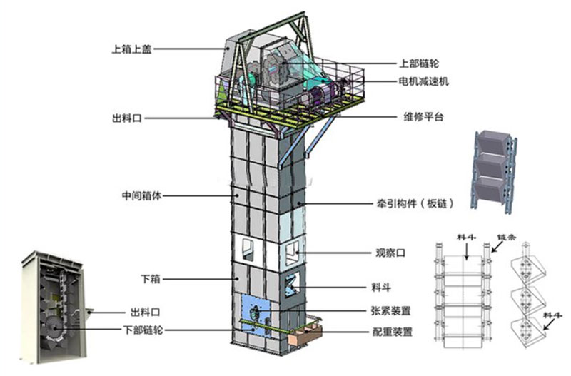 板鏈式斗式提升機結(jié)構(gòu)：電機減速機，上部鏈輪，軸承，出料口，料斗，螺栓連接，鏈條，進料口，下部鏈輪，軸承，觀察口，絲杠張緊。